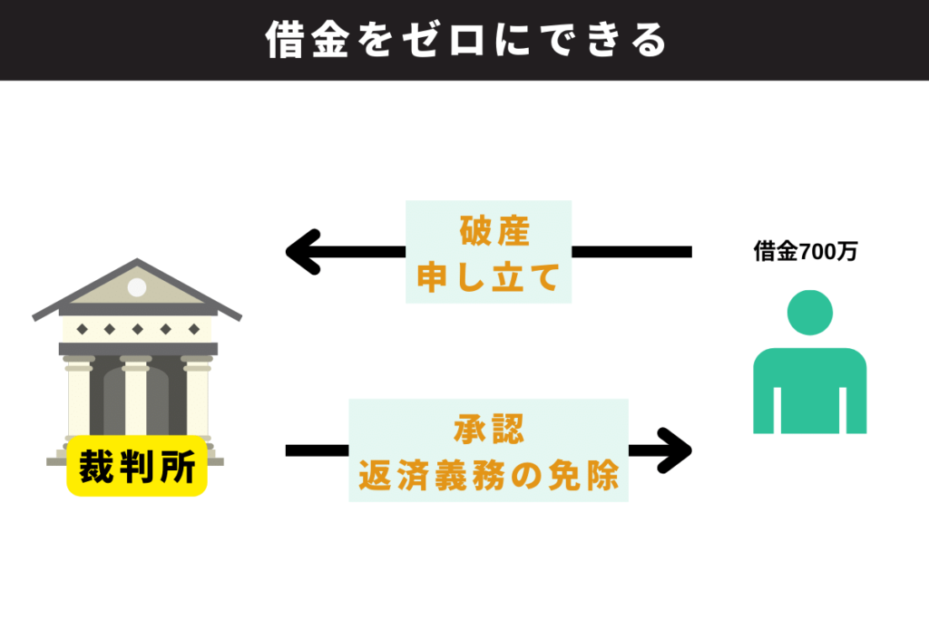 自己破産でできること