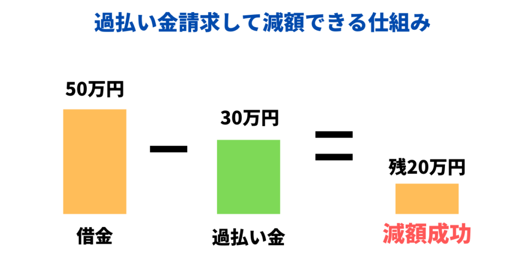 過払い金請求をして借金の元金を減らす方法と仕組み