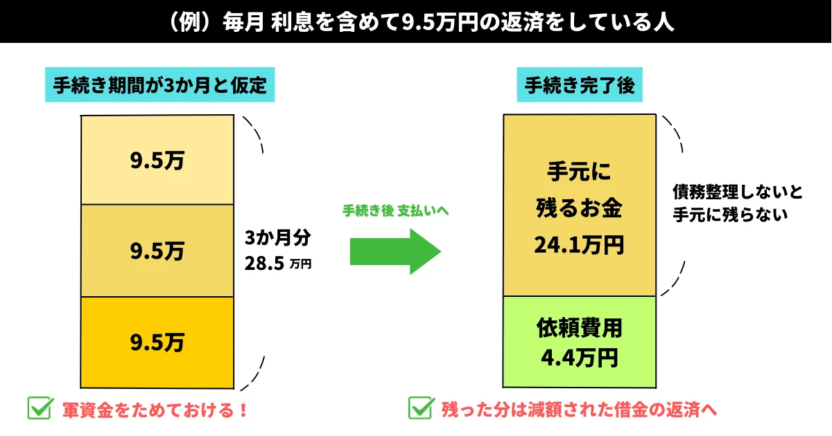 任意整理による借金減額の仕組み