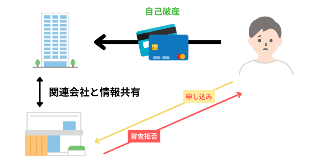 債務整理していないカード会社と関連会社を避ける