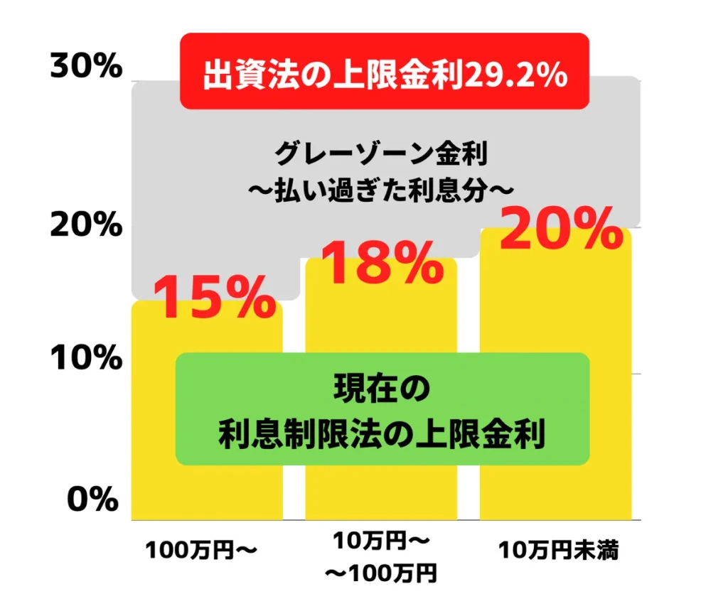 グレーゾーン金利