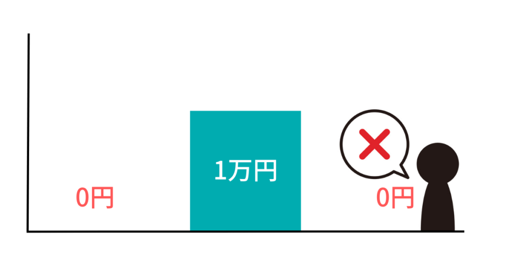 任意整理の一括請求の説明