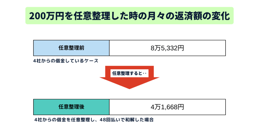 200万円を任意整理した時の月々の返済額はいくらになるか