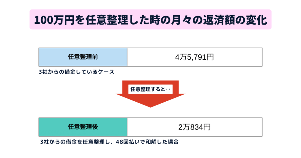 100万円を任意整理した時の月々の返済額はいくらになるか