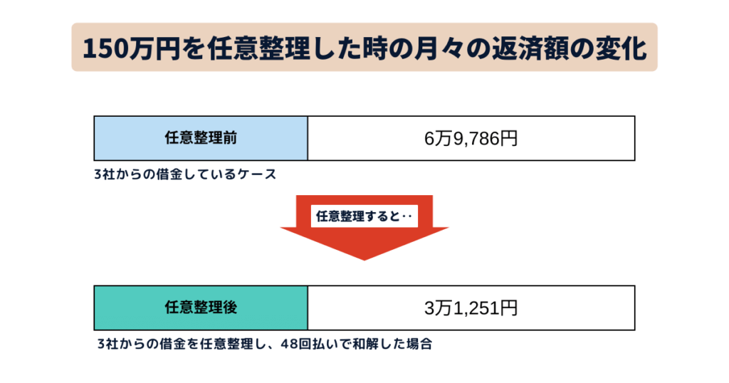 150万円を任意整理した時の月々の返済額はいくらになるか