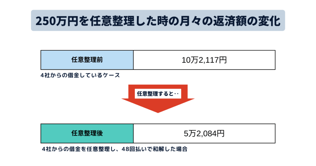 250万円を任意整理した時の月々の返済額はいくらになるか