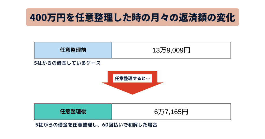 400万円を任意整理した時の月々の返済額はいくらになるか