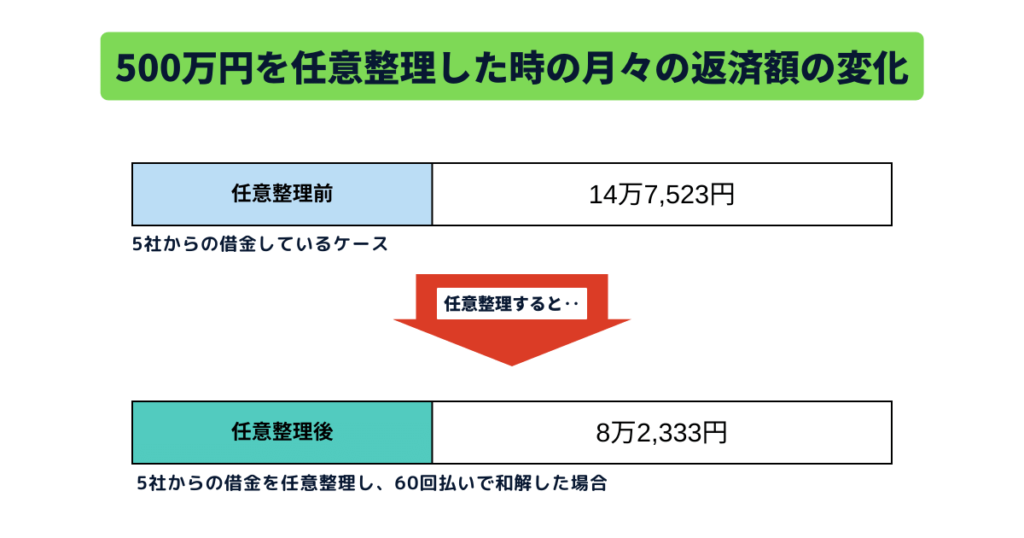 借金500万を任意整理した時にかかる費用