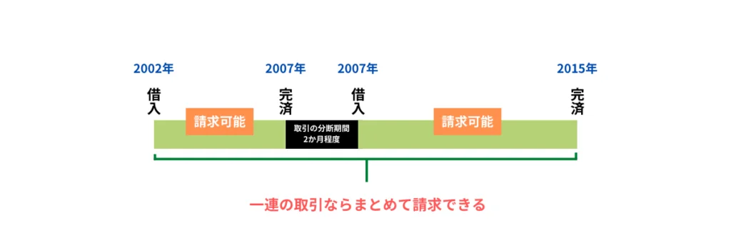 返済と完済を繰り返している